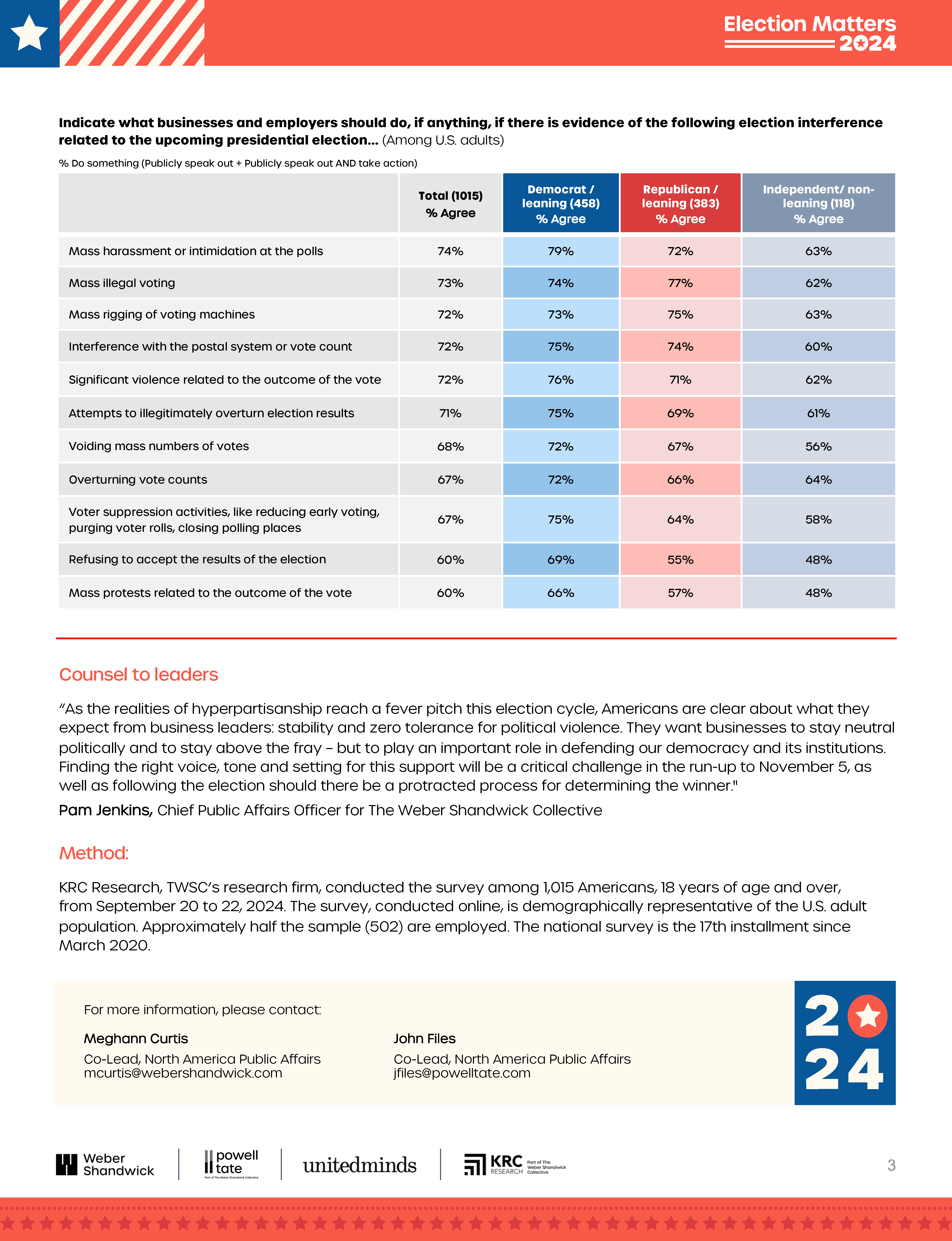 Pulse on America Political Violence and Election Interference October 2024_Page_3